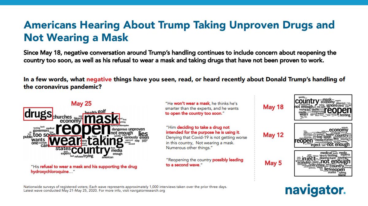 Voters continue to hear far more negative things than positive things about Trump's handling of the pandemic. What are people hearing that's negative? Three clear themes -- not wearing masks, taking unproven drugs, reopening too soon.