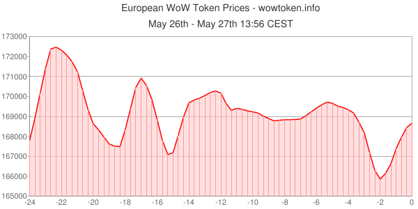 WoWToken.info tweet media