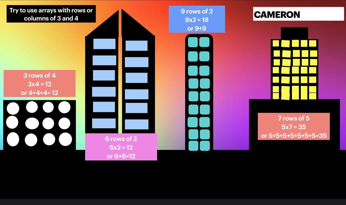 mrslindseyalle1's tweet photo. Teaching arrays to enhance my Ss understanding of multiplication 😊 they loved building an array city on #keynote #everyonecancreate #Mathematics #appleteacher #AppleEDUchat https://t.co/NwfNVJMYHI