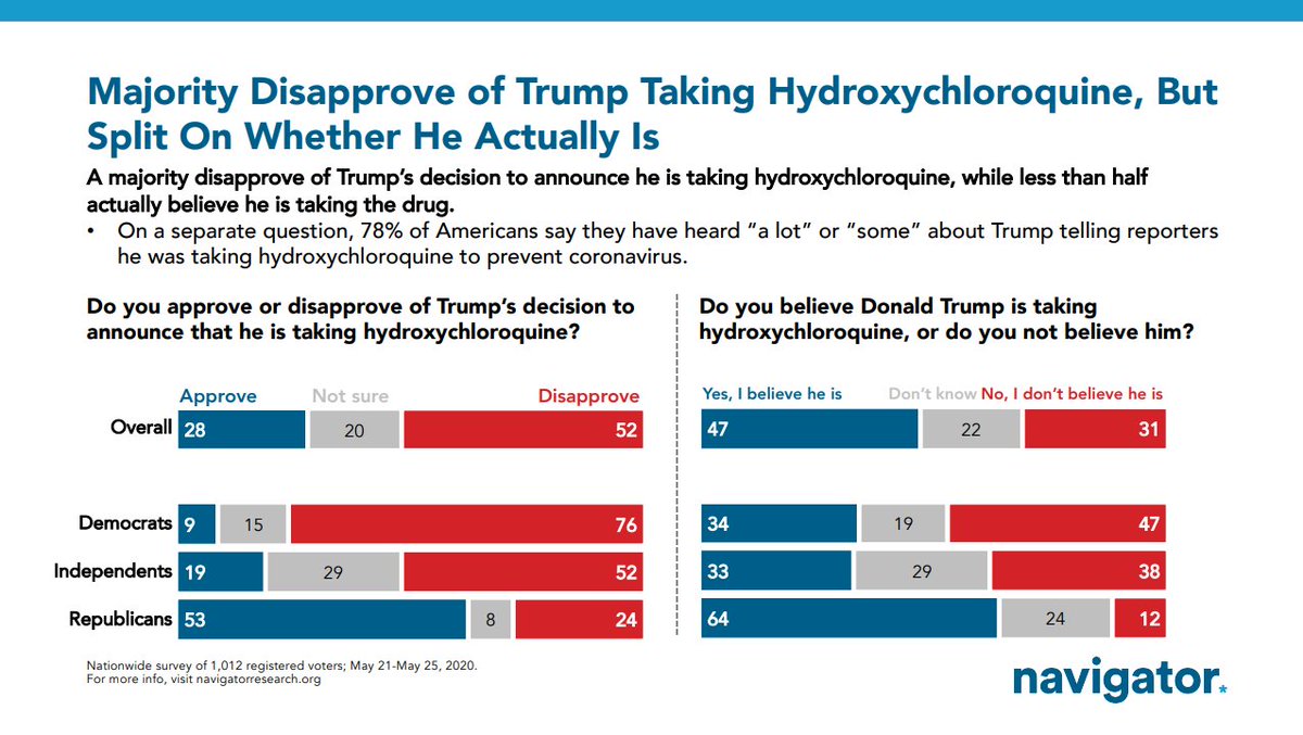 The public also disapproves of the President taking hydroxychloroquine by a clear margin. They are more split on whether they believe he's actually taking it. GOP voters say they think he is while Dem voters are more likely to not believe it.