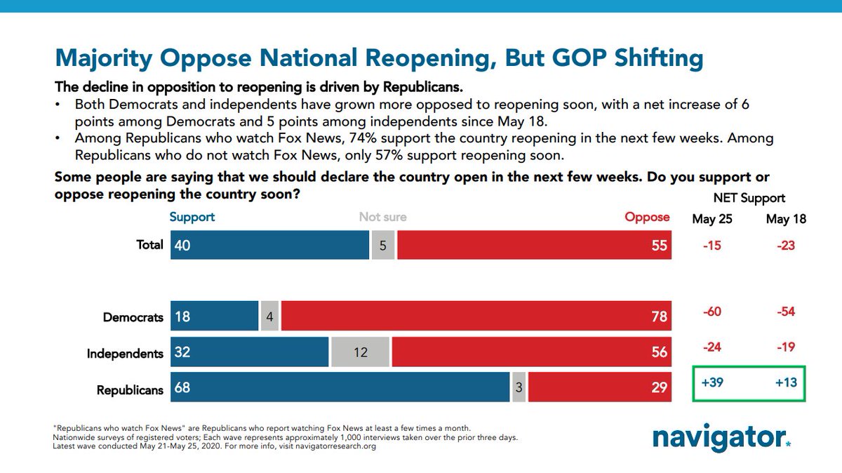 Meanwhile, 55% oppose and 40% support a national reopening in the next few weeks. That's higher support than it's been but the change is being driven entirely by Republicans, as Democrats and Independents actually are moving the other way.