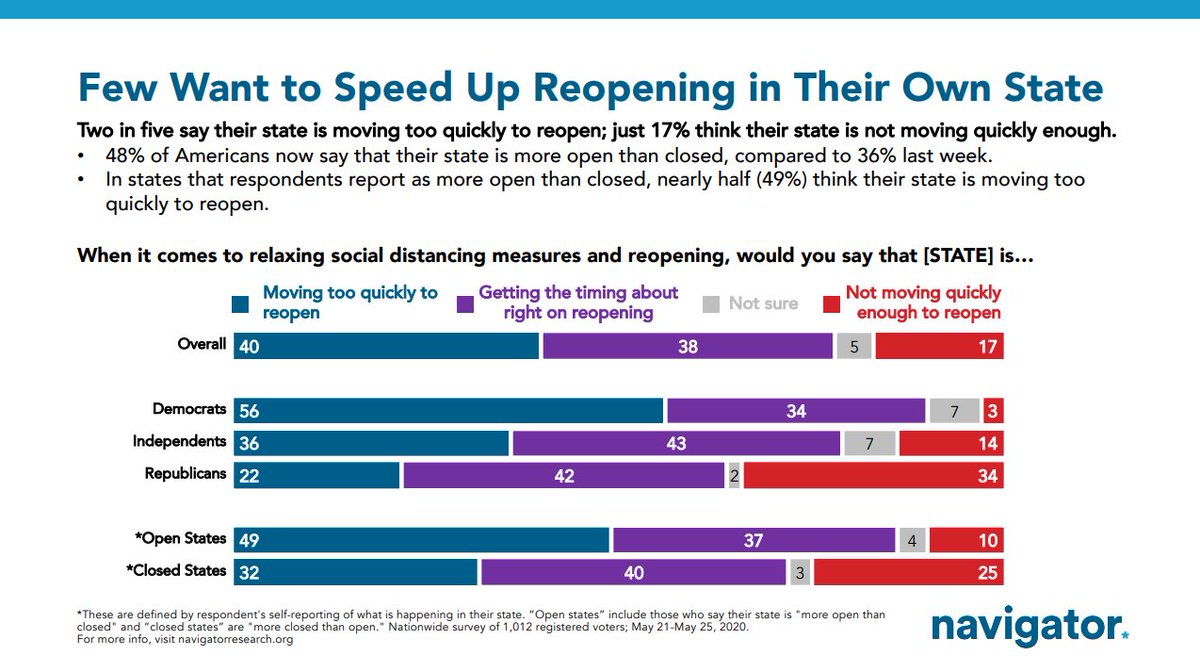 At the state level, voters are split between their own state "moving too quickly to reopen" (40%) and "getting the timing about right on reopening" (38%), while just 17% say not moving quickly enough.