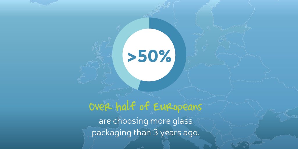 Glass is the safe, sustainable &amp; smart choice. Over half of Europeans are choosing more glass packaging than 3 years ago. ow.ly/VEPX50zGrOY
#chooseglass, #whyglass #glasspackaging #safepackaging #healthypackaging #sustainablepackaging #glassrecycling #glass #circulareconomy