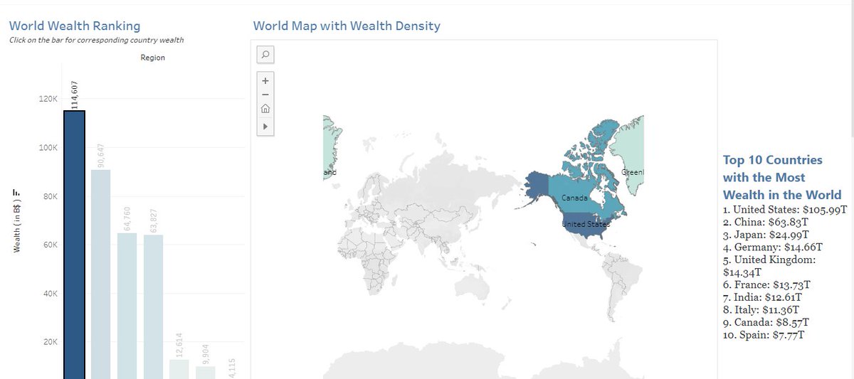 Hello! I have recently started working with Tableau and attached is my very first attempt with #MakeoverMonday #GlobalWealthReport! @VizWizBI @TriMyData @callmedeeray 
My viz represents the comparative analysis of different countries across the globe.
public.tableau.com/profile/divya.…