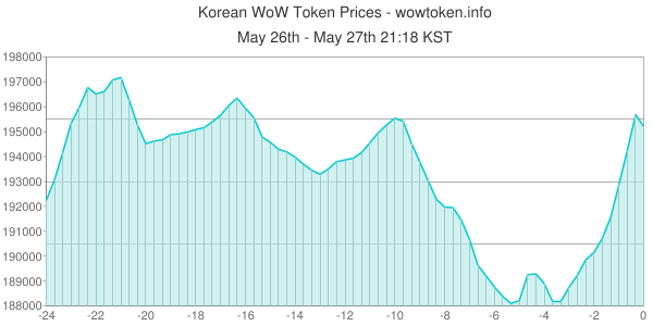 WoWToken.info tweet media