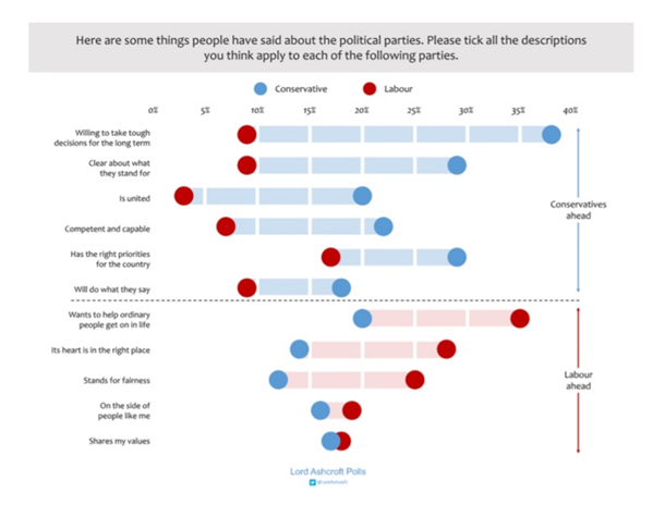 The Tories already have a problem with how they are perceived over “Fairness”. In an otherwise damning set of numbers for  @Ashcroftpolls after GE2019, Labour still came ahead of the Tories on which party “stands for fairness”.