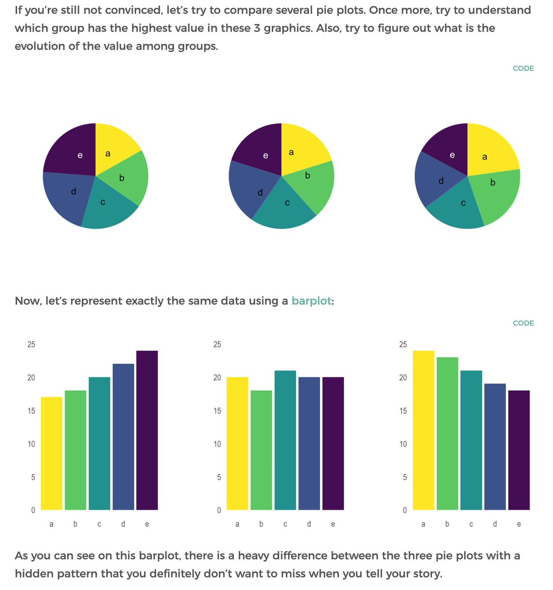 Nunca está de más recordar esto: Gráficos de tarta… 💣💩 data-to-viz.com/caveat/pie.html