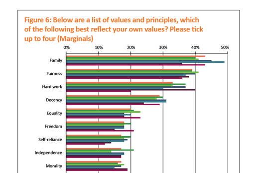 In his 2015 report “Overlooked but decisive”, James Frayne found that the most important values to those surveyed in marginal constituencies – across all social classes - were Family and Fairness.