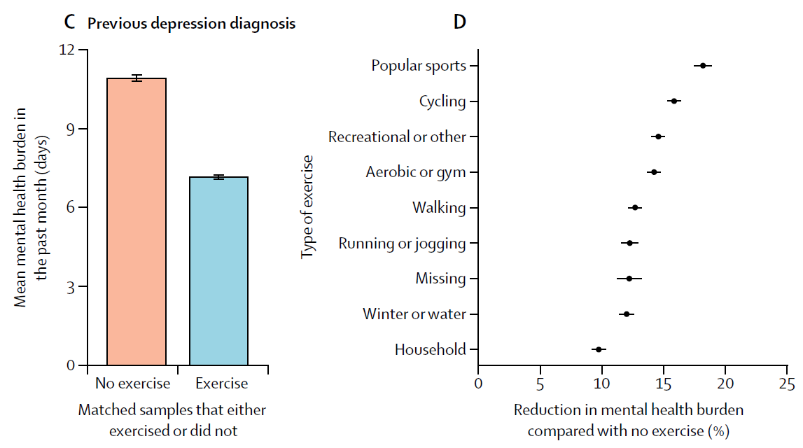 4/ PA is associated with improved  #anxiety  #depression &  #mood in population studiesMA showin anxiety & depression within healthy (-0.38 & -0.50) & cardiac populations (-2.59 & -0.61) Figure:  http://b.link/Chekroud2018 ;  http://b.link/Rebar2015 ;  http://b.link/Zheng2019 