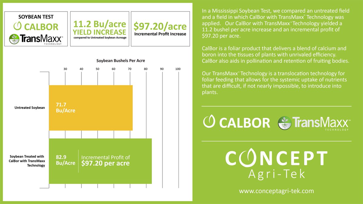 ConceptAgriTek's tweet photo. Our products yield measurable results.  In a Mississippi soybean trial, we compared our CalBor with TransMaxx Technology to an untreated field. The results: a 11.2 Bushel per acre yield increase and a $97.20 profit per acre increase. 

#calbor #conceptagritek #technology #aglife https://t.co/HuHuBzRMba