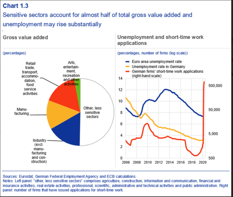 Very much like the BOE, the ECB wants to analyze the cash flows weaknesses of sectors impacted by Covid and see how it translates into loan losses. So the starting point is this chart showing the share of such sectors in total VAClearly, it's a massive share of the economy.