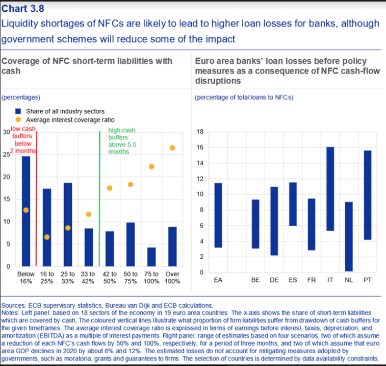 This gets them to this chart where you can see (right) loan losses as % of loans in the range of scenarios. The less severe scenarios is already much worse than most ST I've seen, not to mention banks guidance! (e.g. Italy cost of risk over 5%)