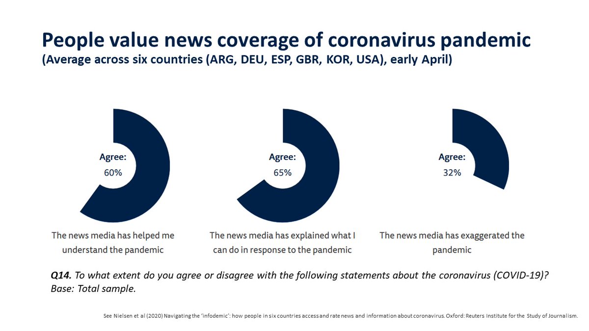 Looking at our  @risj_oxford on the early stages of the  #COVID19 crisis (April), most people across the six countries we surveyed relied on news for information about the disease, and many found it helped them understand and respond to the pandemic  https://reutersinstitute.politics.ox.ac.uk/infodemic-how-people-six-countries-access-and-rate-news-and-information-about-coronavirus 3/8