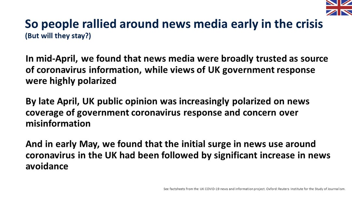 So early on, there was a surge in news use, and a rallying around uncontroversial expertise, including some news media.Will it last? Our research since in the  provide more complicated picture, summarized below, the underlying research here  https://reutersinstitute.politics.ox.ac.uk/UK-COVID-19-news-and-information-project 5/8