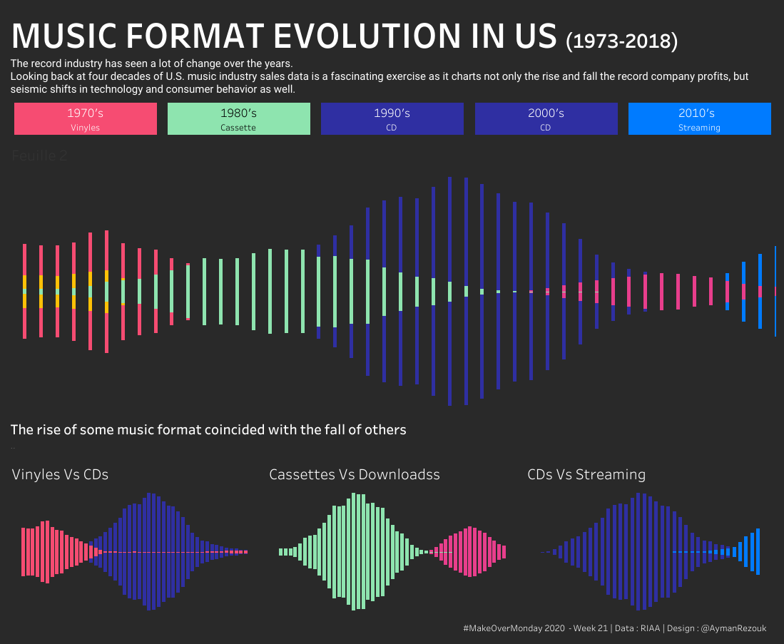 I wanted to create a Joy Plot then i figure out an "Arctic Monkey's" one can be cool for the evolution patterns.
Feel free to give your feedbacks and ideas 
public.tableau.com/profile/ayman.…

Thank you Thanks 
<a href="/TriMyData/">Eva Murray | @evamurray@mastodon.social</a> &amp; <a href="/CharlieHTableau/">Charlie Hutcheson</a> 
#MakeoverMonday #Tableau #Dataviz