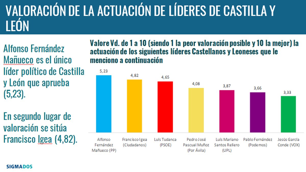 cyltv's tweet photo. 📊 Barómetro de @sigmados para #CyLTV 
👉 El presidente de la Junta y del Partido Popular en Castilla y León, Alfonso Fernández Mañueco, es el único líder político de la región al que los encuestados otorgan su aprobado  #BarómetroCyLTV https://t.co/RHyCZ8L0kb