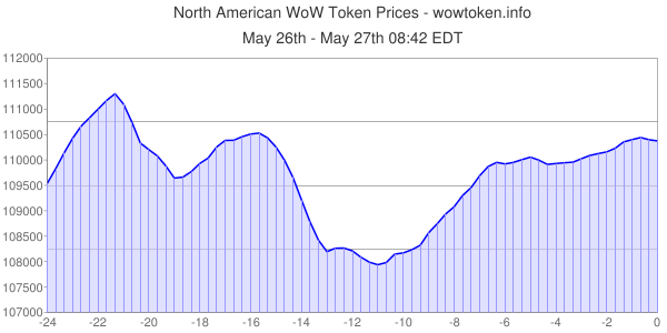 WoWToken.info tweet media