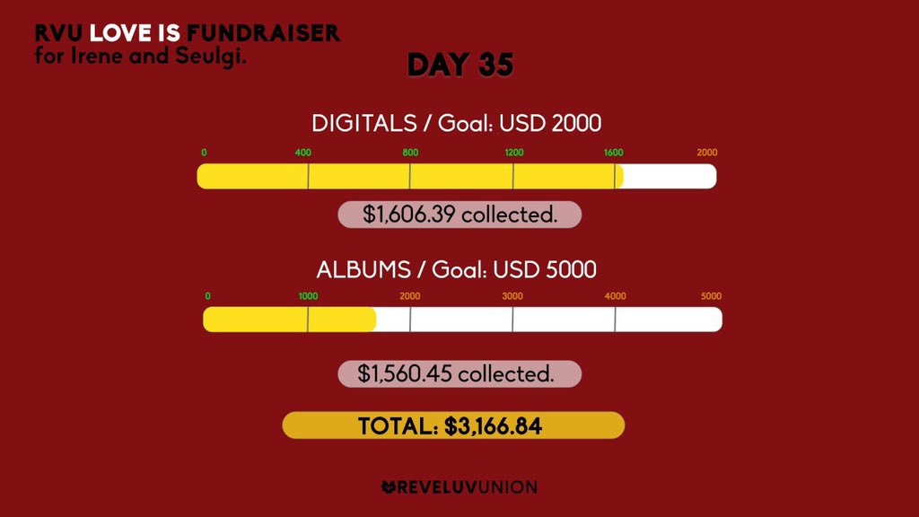 reveluvunion's tweet photo. [RVU Love IS Fundraiser Update / Day 35]🐰🐻

💵Total donations: USD$3,166.84

Surpassed 3K 🥳 Let’s reach our goal soon!

→  Contribute here: https://t.co/6jmwc22U90

#RedVelvet @RVsmtown #RVU_LOVEIS #RedVelvet_IRENE_SEULGI #Monster https://t.co/99N2abMOn1