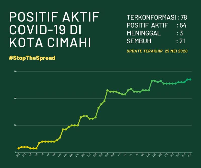 Per 25 Mei 2020 kasus Covid-19 di Kota Cimahi terlihat semakin landai.