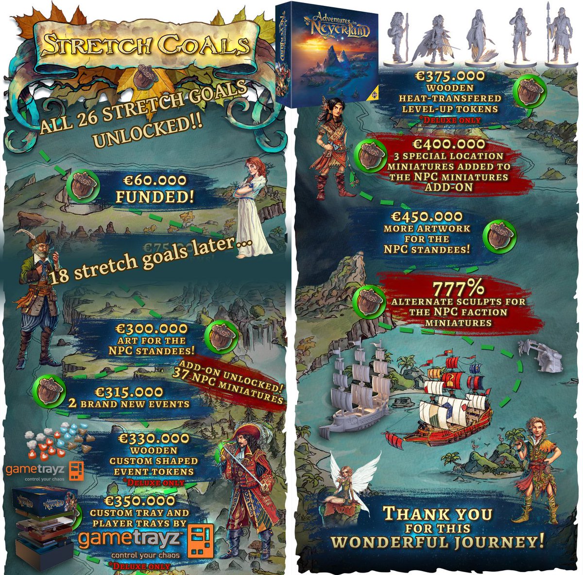 BG_Heaven's tweet image. ALL STRETCH GOALS UNLOCKED! If you were on the fence, better jump on board now. The deluxe edition will not be available at retail. Adventures in Neverland by @AdventuresBox is the most successful Kickstarter board gamer project of The Netherlands and Belgium ever! Huge congratz!