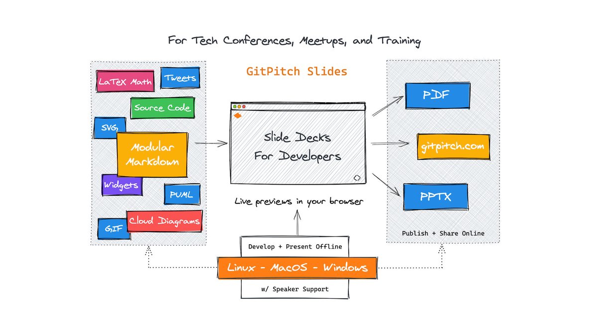 gitpitch's tweet image. Have you heard of @excalidraw? Truly amazing 🏆 It lets you SKETCH ANYTHING with a hand-drawn feel. Fast. Simple. Beautiful. Adds a very human touch 🤖 Think mockups, UI flows, sys diagrams etc. And now integrated seamlessly into GitPitch Desktop 😍 @Vjeux gitpitch.com/docs/work-offl…