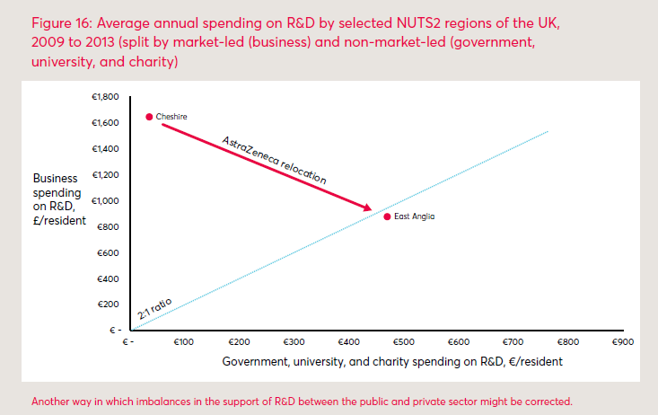 I don't doubt that AstraZeneca's move from Cheshire to Cambridge was the right decision and one which led to its current success. It was the right move for the company to thrive, because it gave it access to 14 (fourteen) times the public sector R&D funding in its agglomeration.