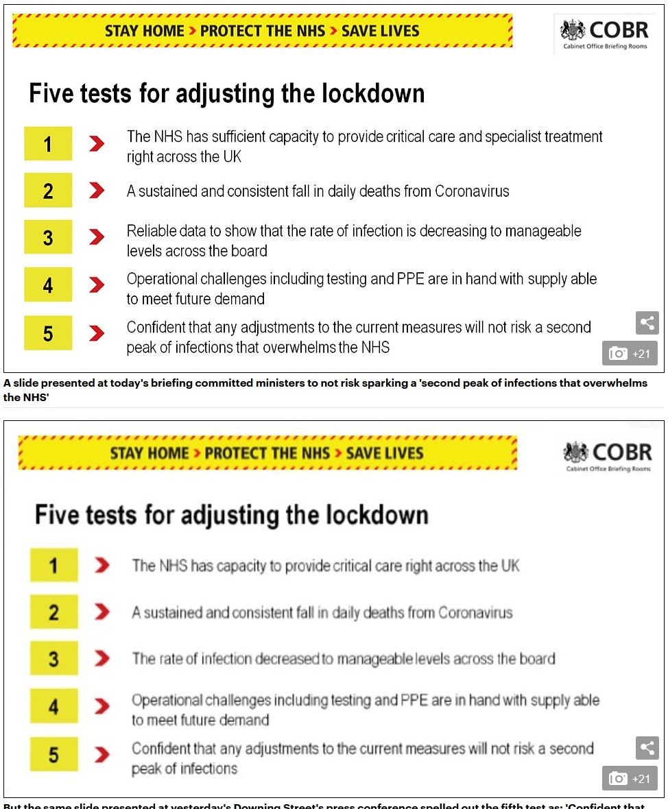 However, we have also been told that there are five tests for adjusting the lockdown (see this story for how 'that overwhelms the NHS' appears to have been added to the test  https://www.dailymail.co.uk/news/article-8266083/Ministers-accused-easing-coronavirus-lockdown-stealth.html )