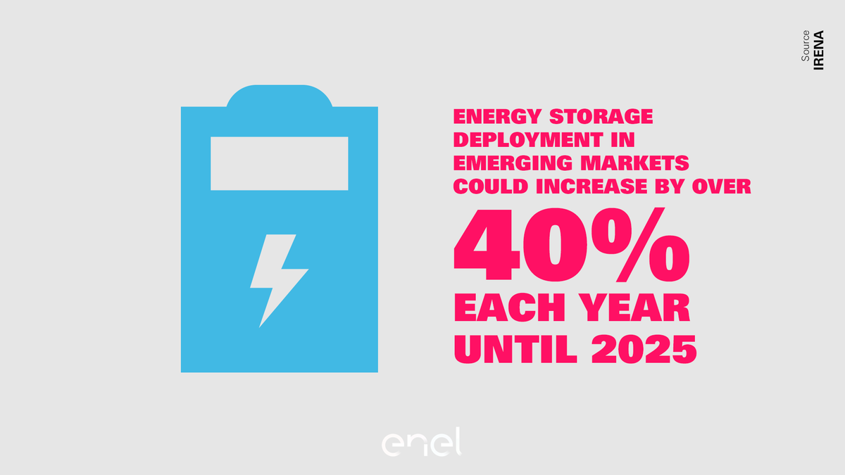 eneldata's tweet photo. Battery storage is a key enabler of a clean energy transition. As predicted by @IRENA, the deployment of this technology in emerging countries could increase by over 40% every year until 2025, accelerating the shift to #emobility and #renewables 👉 https://t.co/sjHAnsaw12 https://t.co/M4dAvxCv7v