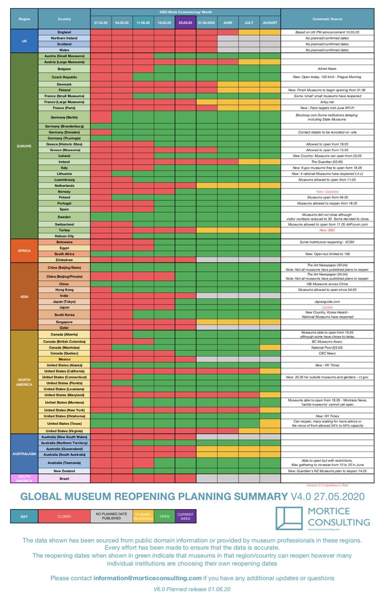 GLOBAL MUSEUM REOPENING TRACKER V.5  You now get x2 trackers (with a 3rd  tracker on the way). The main tracker continues to show earliest dates  can reopen by country/region. Tracker 2 (in thread) shows ops responses by  around the  Let me know if this is useful.