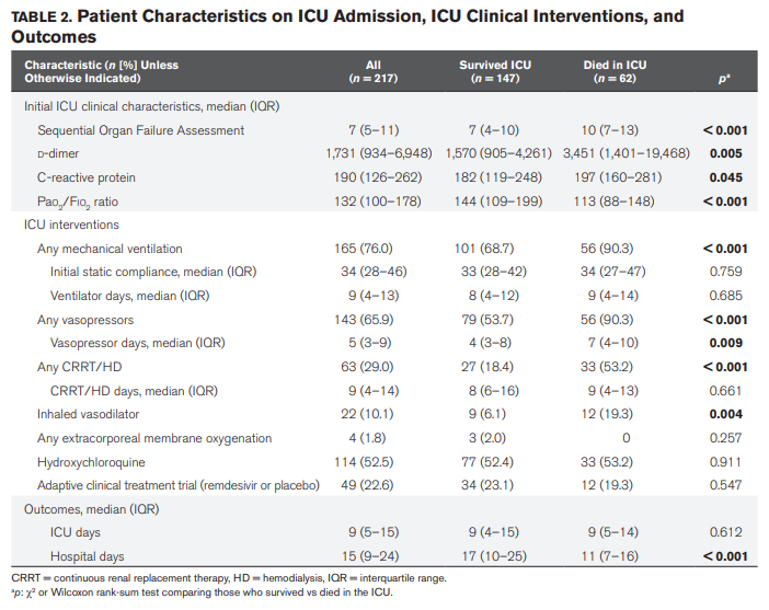 Critical Care Medicine (@critcaremed) on Twitter photo #OnlineFirst #COVID19
Auld et al: #COVID-19 pts in 6 #AdultICU <a href="/emoryhealthsci/">Emory Health</a>
Early mortality 31% overall; 36% vented pts
Link: ow.ly/zM2D50zQOJb
#CritCareMed <a href="/SCCM/">SCCM</a>
<a href="/sauldy2/">sauld</a> <a href="/MCSCritCare/">Mark Caridi-Scheible</a> @colleenkraftmd <a href="/craigjabaley/">Craig Jabaley, MD</a> <a href="/hey_its_max/">Max | 1% better/day as a PM</a> <a href="/gsmartinmd/">Greg Martin</a> <a href="/davidmurphymd/">Dr David Murphy</a> #OnlineFirst #COVID19
Auld et al: #COVID-19 pts in 6 #AdultICU <a href="/emoryhealthsci/">Emory Health</a>
Early mortality 31% overall; 36% vented pts
Link: ow.ly/zM2D50zQOJb
#CritCareMed <a href="/SCCM/">SCCM</a>
<a href="/sauldy2/">sauld</a> <a href="/MCSCritCare/">Mark Caridi-Scheible</a> @colleenkraftmd <a href="/craigjabaley/">Craig Jabaley, MD</a> <a href="/hey_its_max/">Max | 1% better/day as a PM</a> <a href="/gsmartinmd/">Greg Martin</a> <a href="/davidmurphymd/">Dr David Murphy</a>