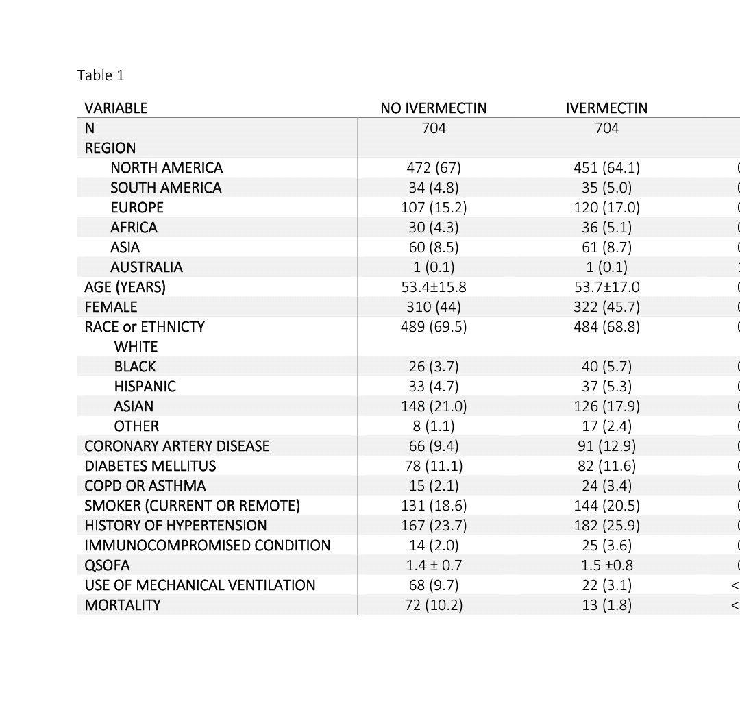 Another controversial paper from Surgisphere gp which published in Lancet on HCQ assoc. mortality1. Highly implausible Massive Mortality benefit for Ivermectin HR 0.2(0.11-0.37) 2. Didn't know 407 Patients in US used Ivermectin before 31st March? (I saw first reports in April)