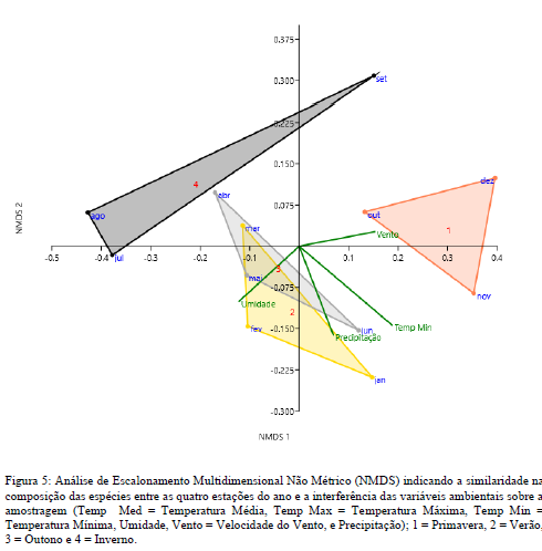 thebiologistjp's tweet photo. 2/5 #WBTC1 #PopBio1
21 bat species were registered by mist nets. We’d verified the significant temporal variation (p=0.019), denoting that the distincts condition of the seasons (temperature and wind) are responsible for the bat commuity variation over the year. https://t.co/zRM33qIF0V