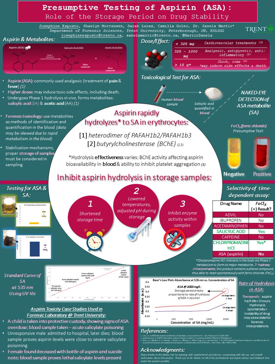 jos_esposto's tweet image. I'm thrilled to present you all with this year's #CSFSPoster2020!  Presumptive Testing of Aspirin (ASA): Role of the Storage Period on Drug Stability is a project led by myself, with the astounding help from @MarticSanela @steministsarah @shaemort @camillagolec 🙌🙌