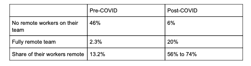 We ask about current remote work utilization and how the great remote work experiment is going so far. Unsurprisingly, we see a huge uptick in remote work. Overall, more than half are working remote today, up from 13.2% in our 2019 survey.