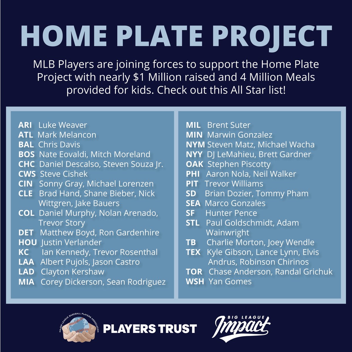 MLBPlayersTrust's tweet photo. Our @MLB_Players support @BigLeagueImpact, joining forces to raise more than 4 Million Meals for kids in need.
Teamwork makes the dream work!
👏#HomePlateProject https://t.co/EDN1LBNylF