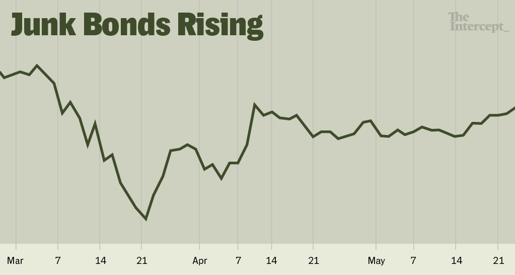 Bond spreads, the cost of borrowing, have shrunk, even in the risky junk bond market, as investors rush in, confident of a Fed guarantee.  https://prospect.org/coronavirus/how-fed-bailed-out-the-investor-class-corporate-america/