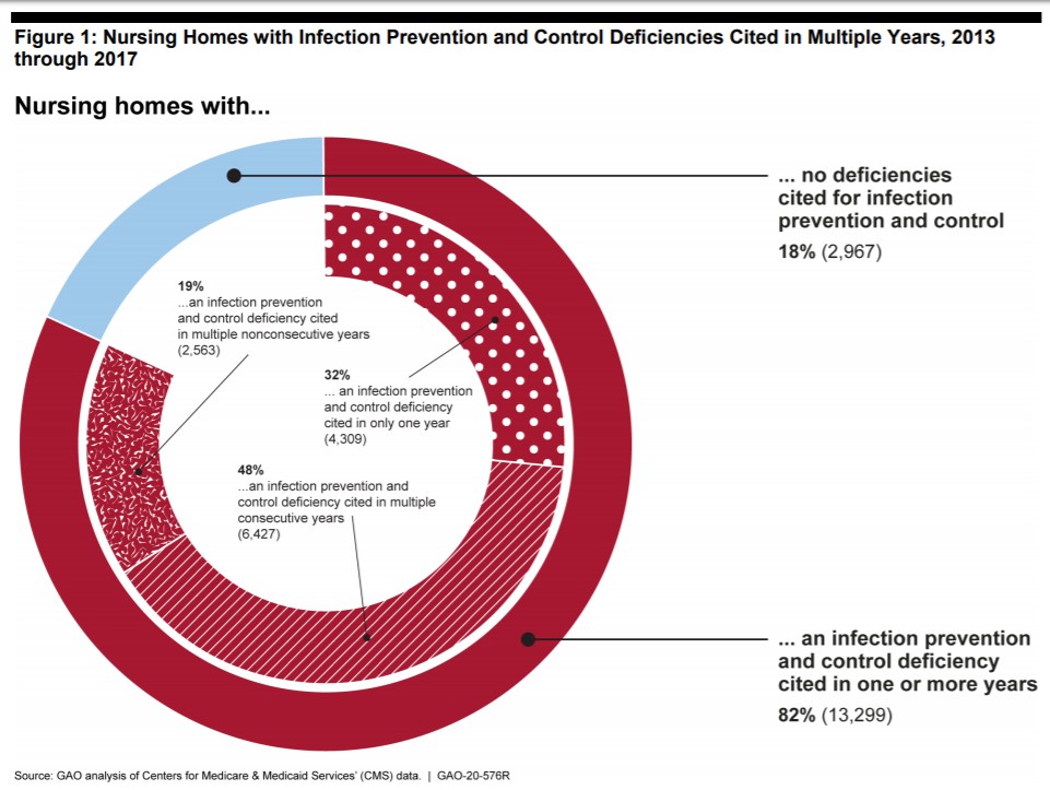 2. COVID-19 did not create the problems at nursing homes. It exposed them. The GAO found that between 2013 and 2017, 82% of the nation's 15,000 nursing homes had "an infection prevention and control deficiency cited in one or more years." https://popular.info/p/legal-immunity-from-grandma