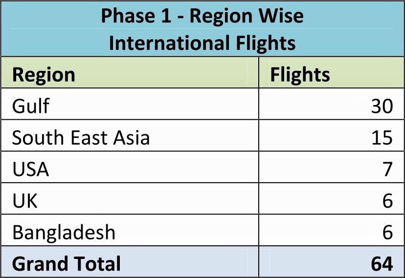 HardeepSPuri's tweet photo. Mission Vande Bharat has reached out to stranded &amp; distressed Indians in different parts of the world &amp; is facilitating their return.

In the 1st phase 13,750 people have returned from 12 countries including UK, US, Bangladesh, &amp; countries of Middle East &amp; SE Asia on 64 flights. https://t.co/TuPKJMKpCk