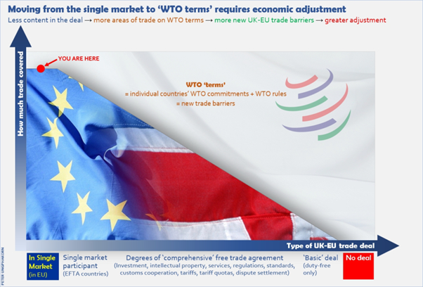 5/20—My take.To be clear.“WTO terms” is not just about “no deal”, but a sliding scale.Less coverage in the UK-EU deal? More trade on WTO terms.More trade on WTO terms means more trade barriers—many more potentially than appears at first glance. https://tradebetablog.wordpress.com/2020/05/27/summary-wto-terms-brexit/