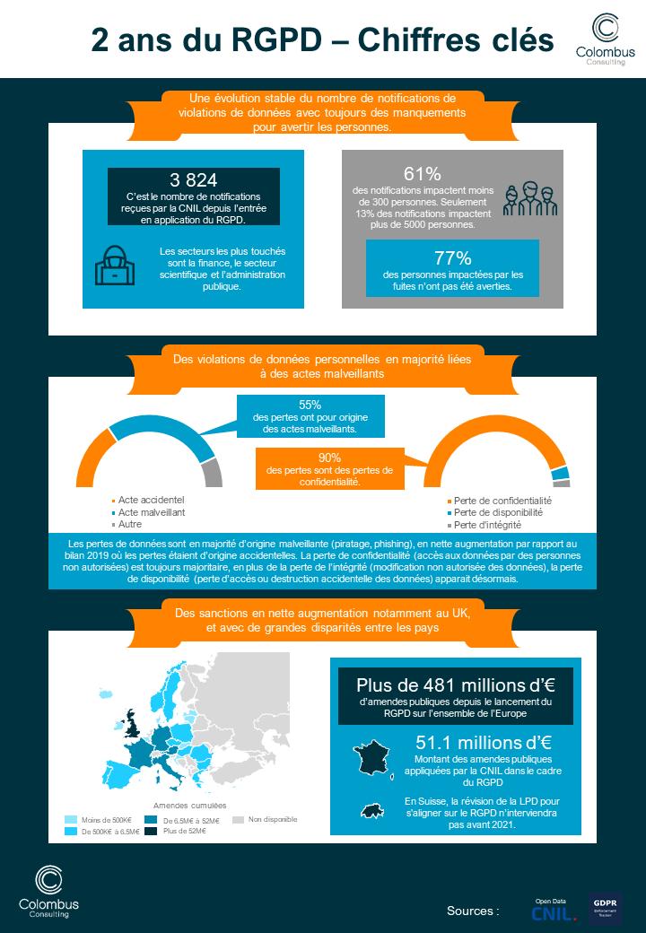 Le règlement général sur la protection des données fête ses 2 ans ! Retrouvez notre livre blanc sur les solutions &amp; outils pour structurer l'approche #RGPD sur notre site web
colombus-consulting.com/nos-publicatio…
