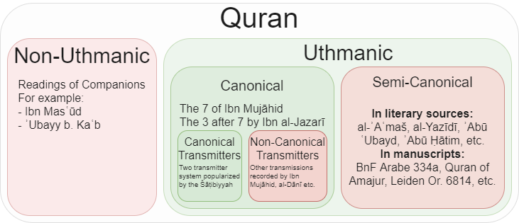 Altogether, you get a little something like this. These subgroups became canonical at different times. Uthmanic: ~650, Readers ~1000, Transmitters ~1400 CEIf you like content like this, I now have a Patreon, please consider throwing me a couple of bucks! https://www.patreon.com/PhDniX&qu...