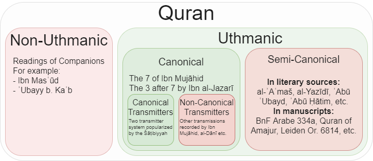 Altogether, you get a little something like this. These subgroups became canonical at different times. Uthmanic: ~650, Readers ~1000, Transmitters ~1400 CEIf you like content like this, I now have a Patreon, please consider throwing me a couple of bucks! https://www.patreon.com/PhDniX 