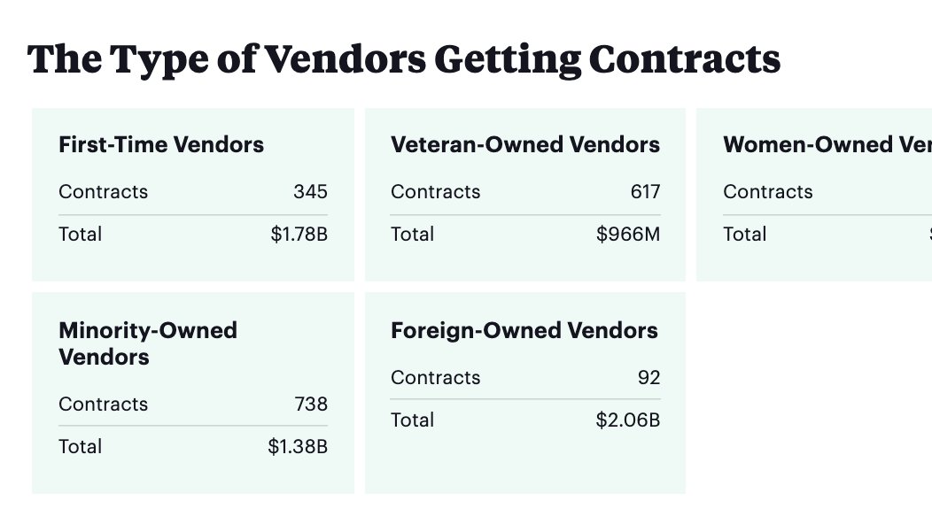 The government even keeps track of the kinds of companies it contracts with. For example, today’s ProPublica investigation is about how it gave $1.8 billion in contracts to 345 companies who had no previous federal contracts.  https://www.propublica.org/article/a-closer-look-at-federal-covid-contractors-reveals-inexperience-fraud-accusations-and-a-weapons-dealer-operating-out-of-someones-house