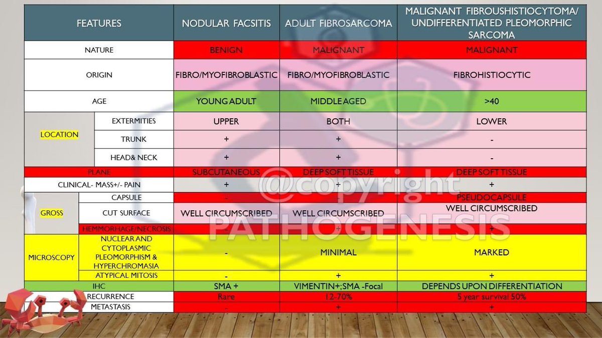 NODULAR FASCITIS v/s FIBROSARCOMA v/s MALIGNANT FIBROUS HISTIOCYTOMA !! 10 points to differentiate #softtissuetunors#cancer#oncology#oncopathology