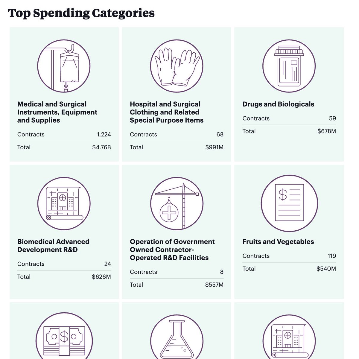 So far, the government committed the most money to buying medical and surgical supplies. Here’s a list of the top things we’ve been buying...