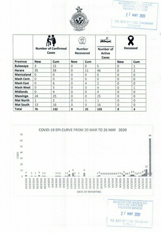 COVID-19 Update: As at 27 May 2020, Zimbabwe had 132 confirmed cases, including 25 recoveries and four (4) deaths.