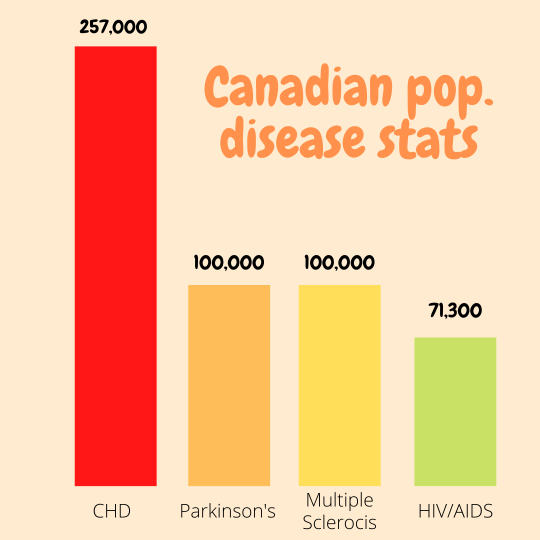 #DYK that more Canadians are living with CHDs than any other disease? Learn how Lonny's Smile seeks to help children living with CHDs to just be kids @ buff.ly/2u2tRNN. Source: Canadian Congenital Heart Alliance (CCHA) #CHD #heartwarriors #wisdomwednesday