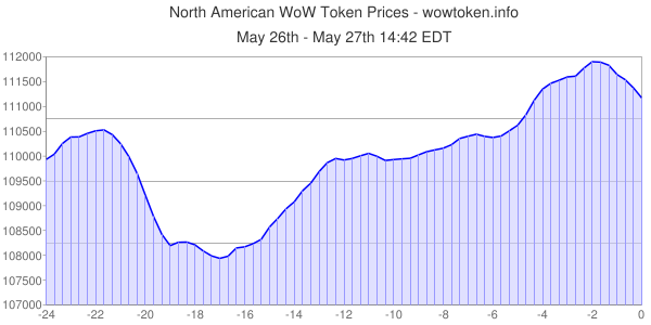 WoWToken.info tweet media