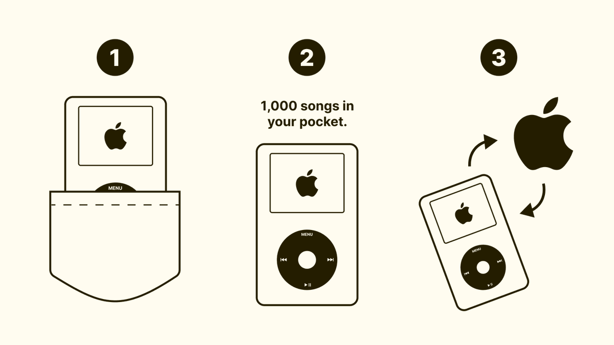 2/ For example, the original iPod was:1) Small enough to fit in a pocket2) Had enough storage to hold hours worth of songs3) Easy to sync with Mac softwareThat's it.