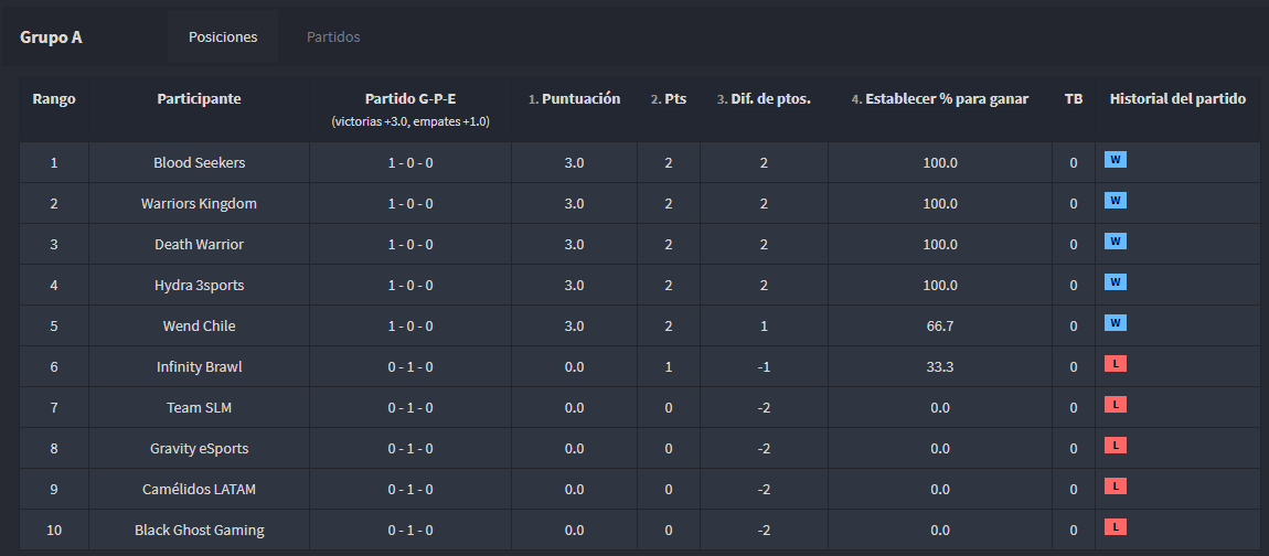 #BS | Fenix League #3 Sudamérica

Resultados y Tabla de posiciones Grupo A

<a href="/Hydra3sports_BS/">Hydra 3sports</a> 🆚 <a href="/TeamSLM1/">Team SLM</a>
2-0

@GravityGamingES 🆚 <a href="/DeathWarriorBS1/">DeathWarriorBS</a>
0-2

<a href="/brawl_infinity/">Infinity Brawl</a> 🆚 @WendGG_ CL
1-2

<a href="/CamelidosL/">CamélidosLATAM</a> 🆚 <a href="/WarriorKingdom4/">Warrior's Kingdom</a>
0-2

<a href="/BlackGhostGami1/">Black Ghost Gaming</a> 🆚 @BloodSeekersOp
0-2